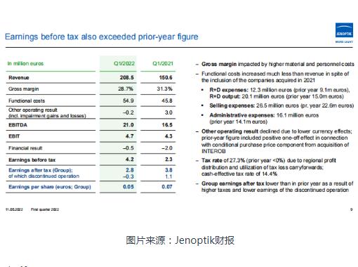 业纳Jenoptik 2022Q1营收增长38.5% 核心光电子业务迎强劲增长